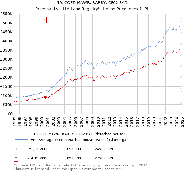 19, COED MAWR, BARRY, CF62 8AD: Price paid vs HM Land Registry's House Price Index