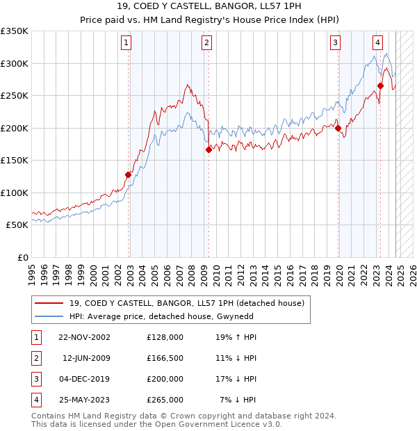 19, COED Y CASTELL, BANGOR, LL57 1PH: Price paid vs HM Land Registry's House Price Index