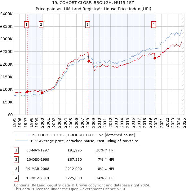 19, COHORT CLOSE, BROUGH, HU15 1SZ: Price paid vs HM Land Registry's House Price Index