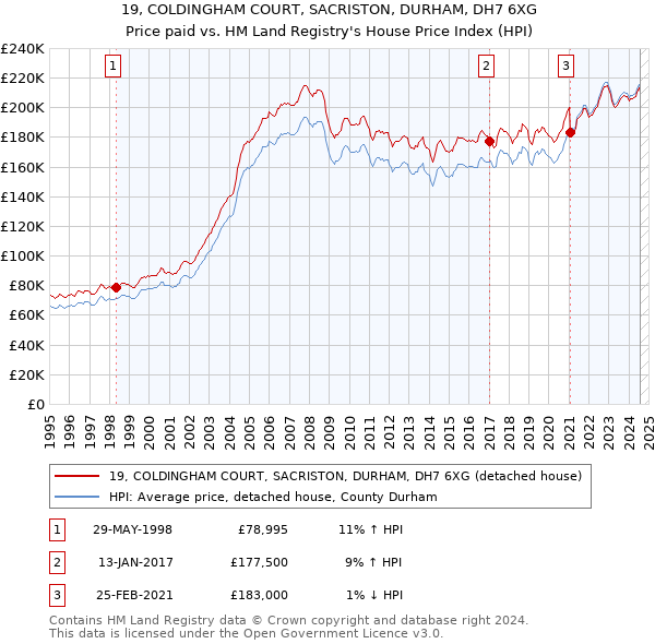 19, COLDINGHAM COURT, SACRISTON, DURHAM, DH7 6XG: Price paid vs HM Land Registry's House Price Index