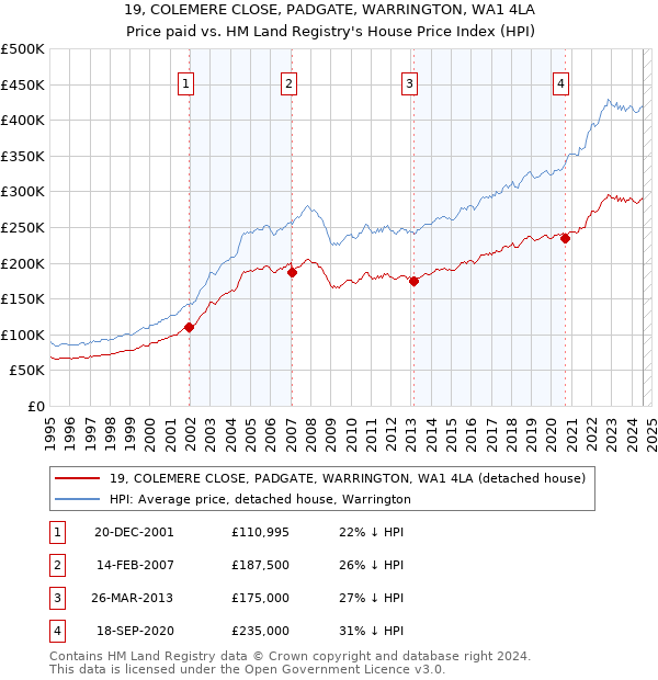 19, COLEMERE CLOSE, PADGATE, WARRINGTON, WA1 4LA: Price paid vs HM Land Registry's House Price Index