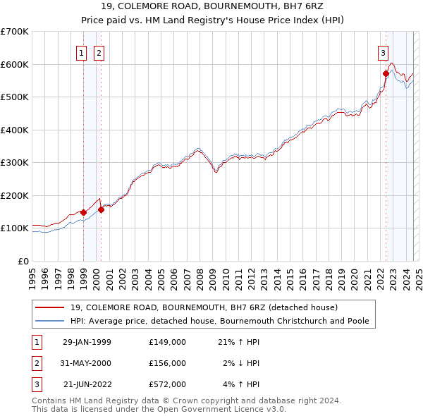 19, COLEMORE ROAD, BOURNEMOUTH, BH7 6RZ: Price paid vs HM Land Registry's House Price Index