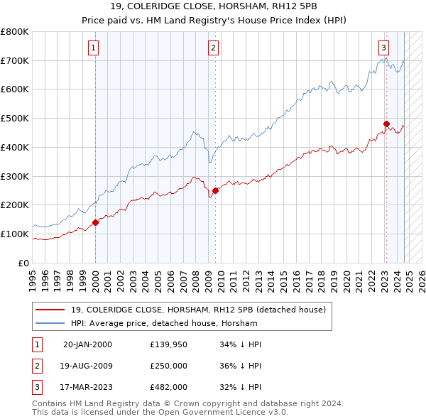 19, COLERIDGE CLOSE, HORSHAM, RH12 5PB: Price paid vs HM Land Registry's House Price Index