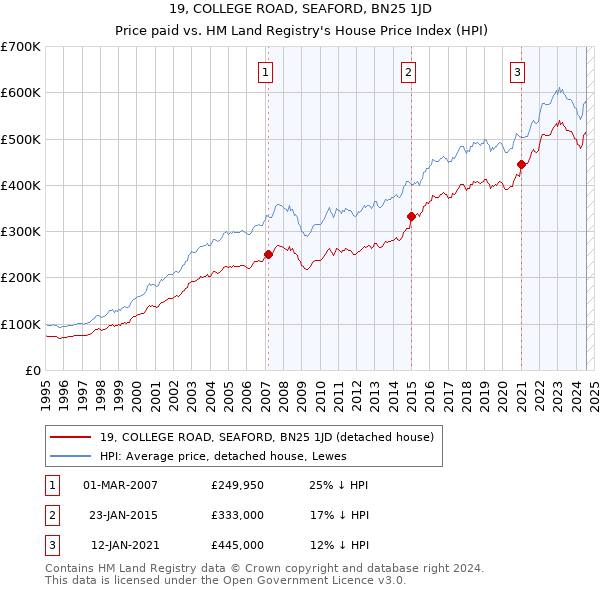 19, COLLEGE ROAD, SEAFORD, BN25 1JD: Price paid vs HM Land Registry's House Price Index