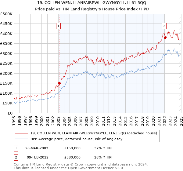 19, COLLEN WEN, LLANFAIRPWLLGWYNGYLL, LL61 5QQ: Price paid vs HM Land Registry's House Price Index