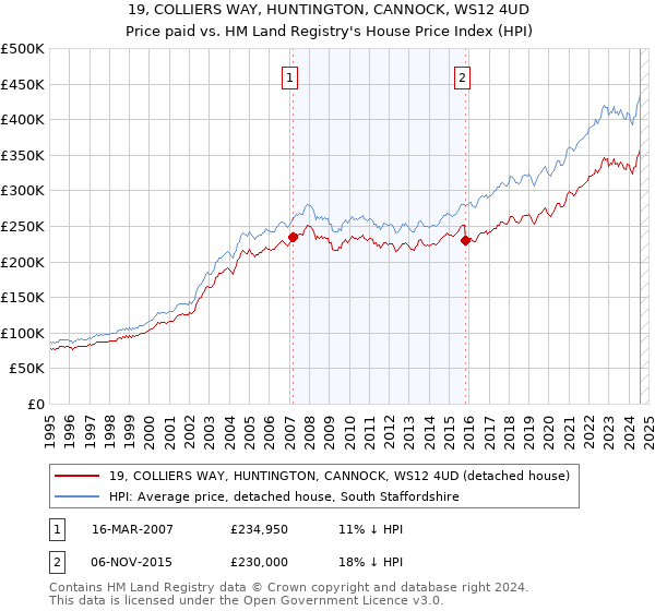 19, COLLIERS WAY, HUNTINGTON, CANNOCK, WS12 4UD: Price paid vs HM Land Registry's House Price Index