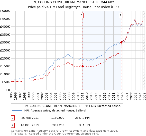 19, COLLING CLOSE, IRLAM, MANCHESTER, M44 6BY: Price paid vs HM Land Registry's House Price Index