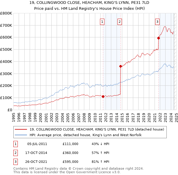 19, COLLINGWOOD CLOSE, HEACHAM, KING'S LYNN, PE31 7LD: Price paid vs HM Land Registry's House Price Index