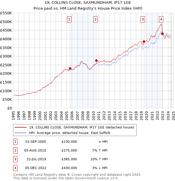 19, COLLINS CLOSE, SAXMUNDHAM, IP17 1GE: Price paid vs HM Land Registry's House Price Index