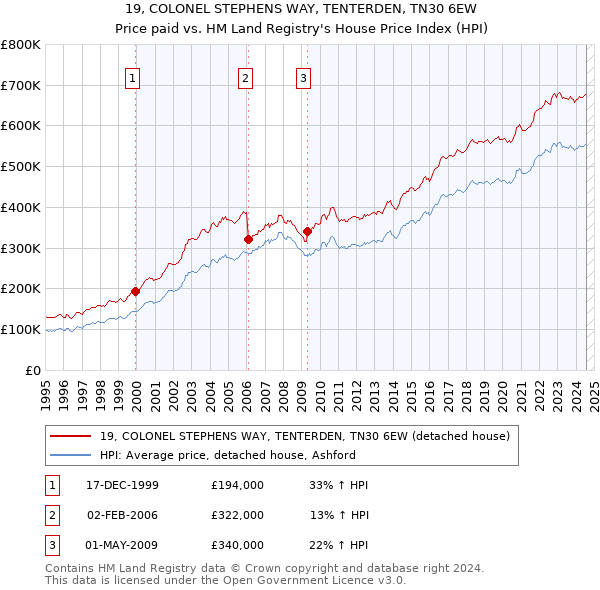 19, COLONEL STEPHENS WAY, TENTERDEN, TN30 6EW: Price paid vs HM Land Registry's House Price Index