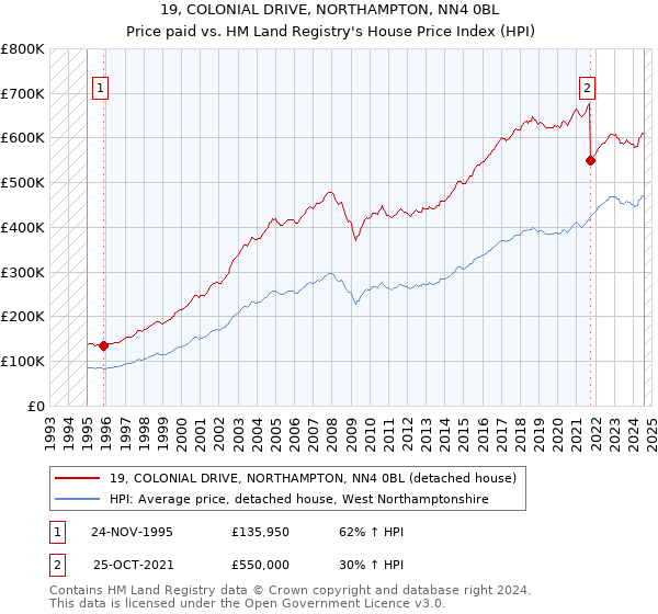 19, COLONIAL DRIVE, NORTHAMPTON, NN4 0BL: Price paid vs HM Land Registry's House Price Index