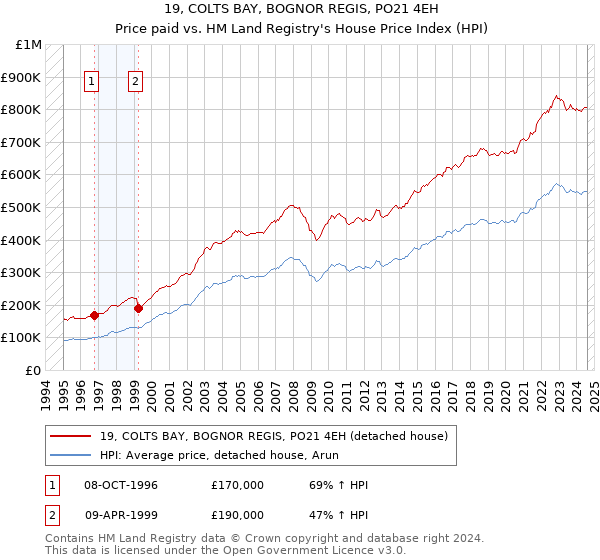 19, COLTS BAY, BOGNOR REGIS, PO21 4EH: Price paid vs HM Land Registry's House Price Index