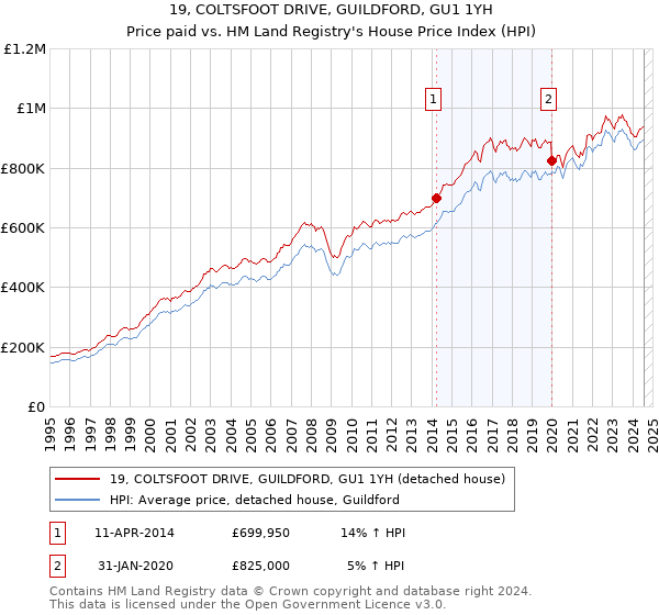 19, COLTSFOOT DRIVE, GUILDFORD, GU1 1YH: Price paid vs HM Land Registry's House Price Index