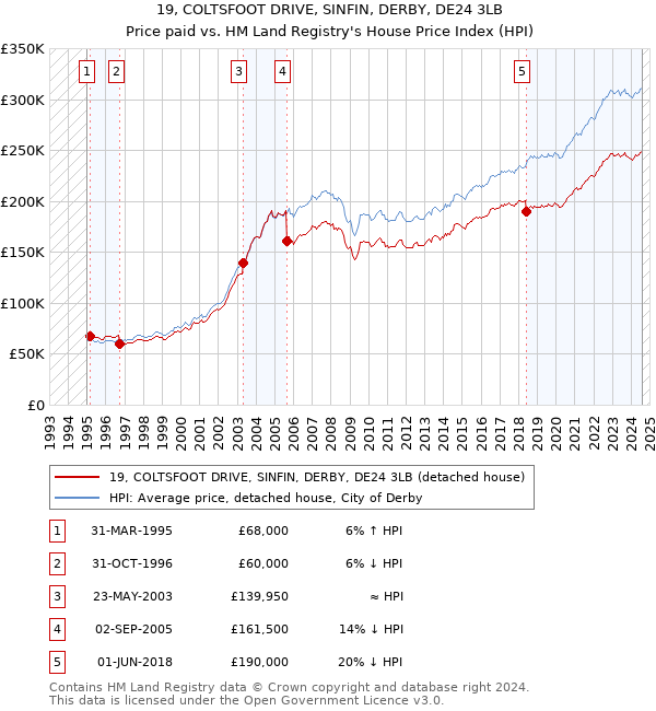 19, COLTSFOOT DRIVE, SINFIN, DERBY, DE24 3LB: Price paid vs HM Land Registry's House Price Index