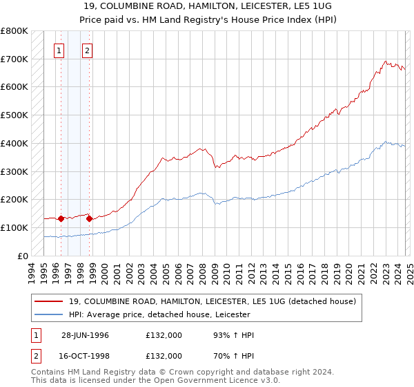 19, COLUMBINE ROAD, HAMILTON, LEICESTER, LE5 1UG: Price paid vs HM Land Registry's House Price Index