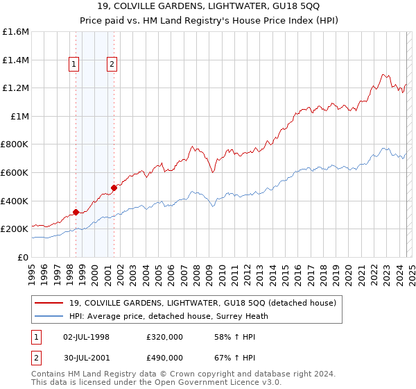 19, COLVILLE GARDENS, LIGHTWATER, GU18 5QQ: Price paid vs HM Land Registry's House Price Index