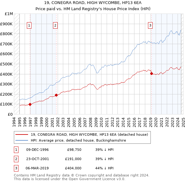 19, CONEGRA ROAD, HIGH WYCOMBE, HP13 6EA: Price paid vs HM Land Registry's House Price Index