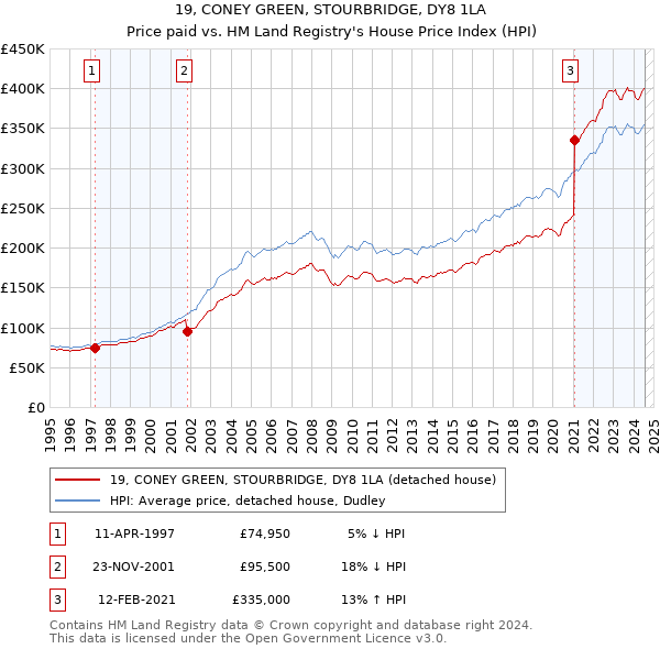 19, CONEY GREEN, STOURBRIDGE, DY8 1LA: Price paid vs HM Land Registry's House Price Index