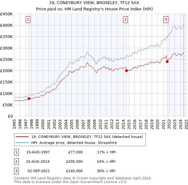 19, CONEYBURY VIEW, BROSELEY, TF12 5AX: Price paid vs HM Land Registry's House Price Index