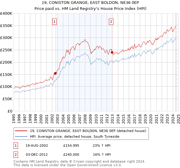 19, CONISTON GRANGE, EAST BOLDON, NE36 0EP: Price paid vs HM Land Registry's House Price Index