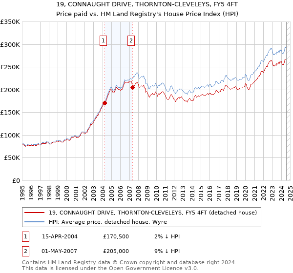 19, CONNAUGHT DRIVE, THORNTON-CLEVELEYS, FY5 4FT: Price paid vs HM Land Registry's House Price Index