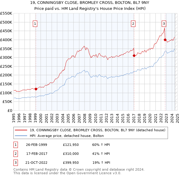 19, CONNINGSBY CLOSE, BROMLEY CROSS, BOLTON, BL7 9NY: Price paid vs HM Land Registry's House Price Index