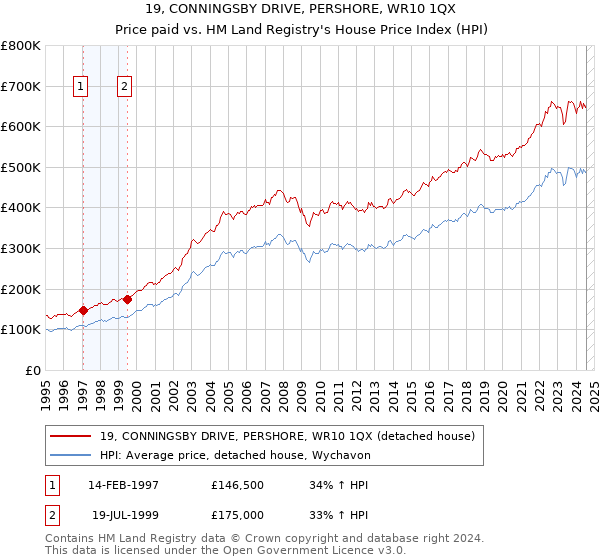 19, CONNINGSBY DRIVE, PERSHORE, WR10 1QX: Price paid vs HM Land Registry's House Price Index