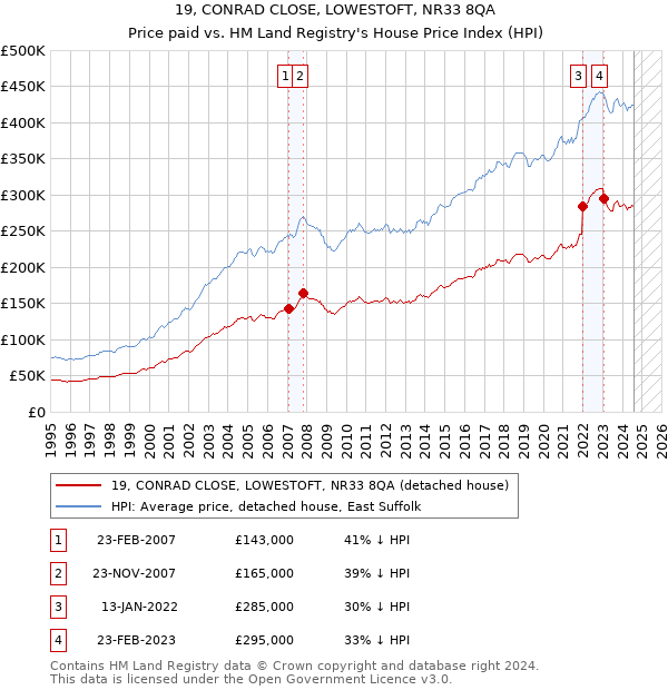 19, CONRAD CLOSE, LOWESTOFT, NR33 8QA: Price paid vs HM Land Registry's House Price Index