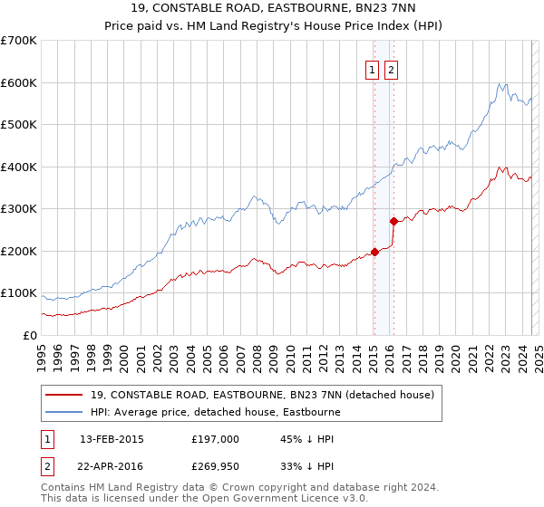 19, CONSTABLE ROAD, EASTBOURNE, BN23 7NN: Price paid vs HM Land Registry's House Price Index