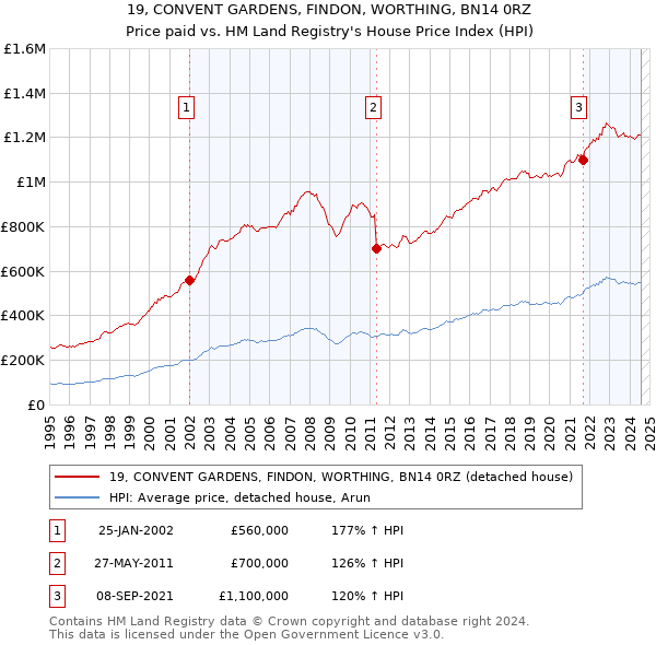 19, CONVENT GARDENS, FINDON, WORTHING, BN14 0RZ: Price paid vs HM Land Registry's House Price Index