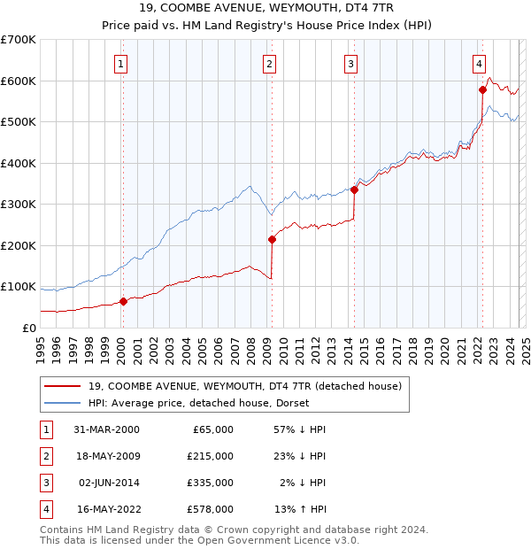 19, COOMBE AVENUE, WEYMOUTH, DT4 7TR: Price paid vs HM Land Registry's House Price Index