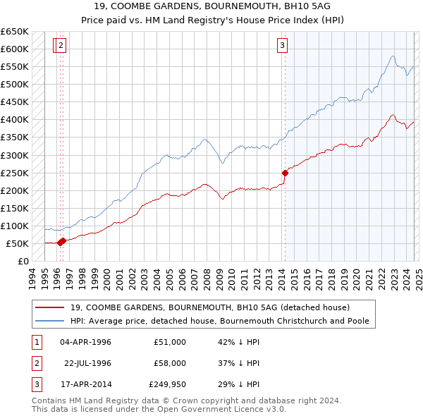 19, COOMBE GARDENS, BOURNEMOUTH, BH10 5AG: Price paid vs HM Land Registry's House Price Index