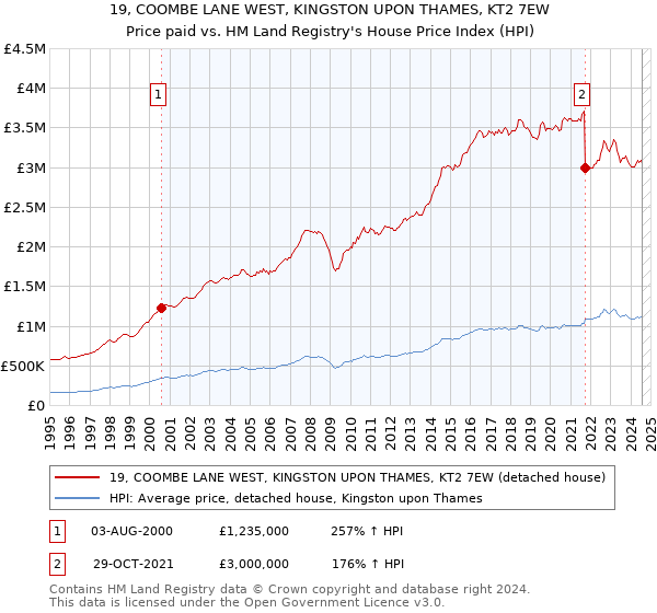 19, COOMBE LANE WEST, KINGSTON UPON THAMES, KT2 7EW: Price paid vs HM Land Registry's House Price Index