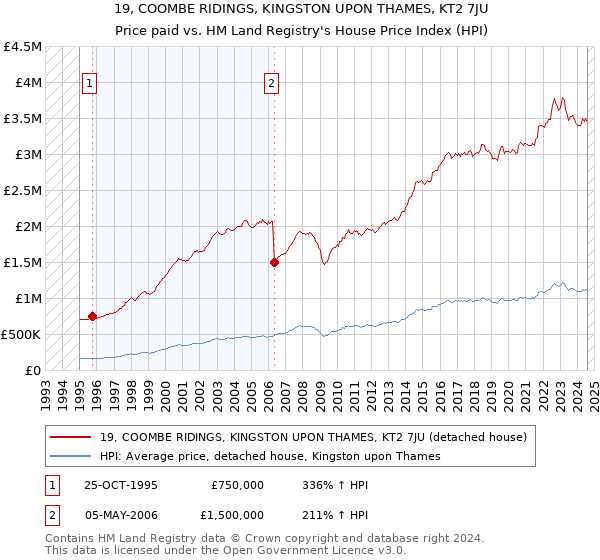 19, COOMBE RIDINGS, KINGSTON UPON THAMES, KT2 7JU: Price paid vs HM Land Registry's House Price Index