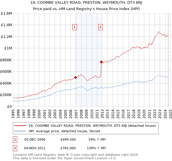 19, COOMBE VALLEY ROAD, PRESTON, WEYMOUTH, DT3 6NJ: Price paid vs HM Land Registry's House Price Index