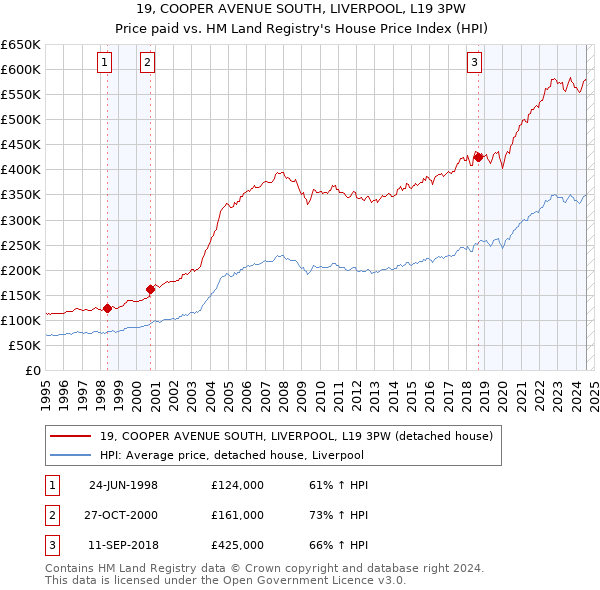 19, COOPER AVENUE SOUTH, LIVERPOOL, L19 3PW: Price paid vs HM Land Registry's House Price Index