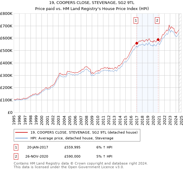 19, COOPERS CLOSE, STEVENAGE, SG2 9TL: Price paid vs HM Land Registry's House Price Index