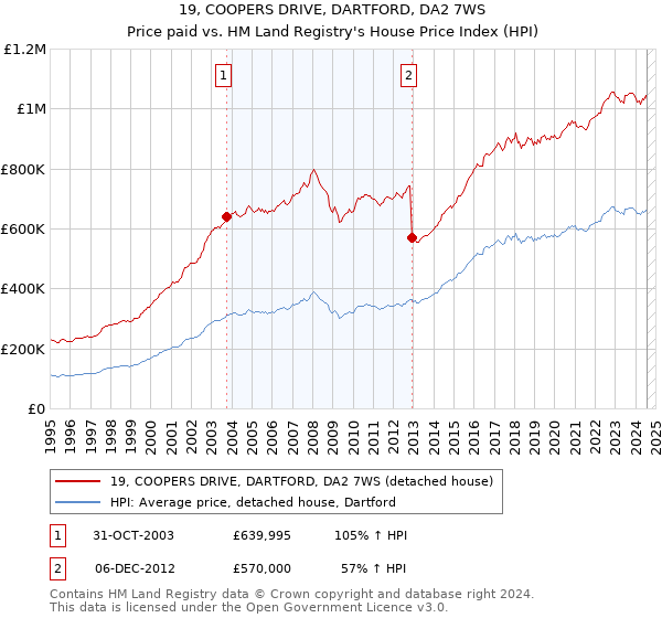 19, COOPERS DRIVE, DARTFORD, DA2 7WS: Price paid vs HM Land Registry's House Price Index