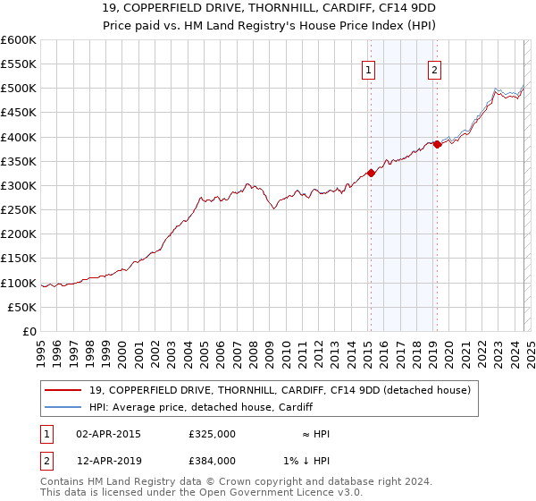 19, COPPERFIELD DRIVE, THORNHILL, CARDIFF, CF14 9DD: Price paid vs HM Land Registry's House Price Index