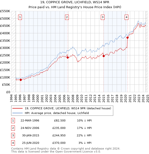 19, COPPICE GROVE, LICHFIELD, WS14 9PR: Price paid vs HM Land Registry's House Price Index