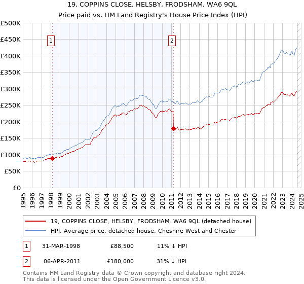 19, COPPINS CLOSE, HELSBY, FRODSHAM, WA6 9QL: Price paid vs HM Land Registry's House Price Index