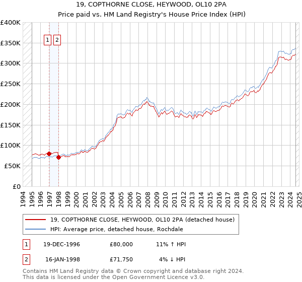 19, COPTHORNE CLOSE, HEYWOOD, OL10 2PA: Price paid vs HM Land Registry's House Price Index