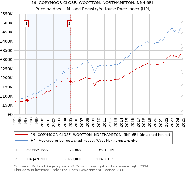 19, COPYMOOR CLOSE, WOOTTON, NORTHAMPTON, NN4 6BL: Price paid vs HM Land Registry's House Price Index