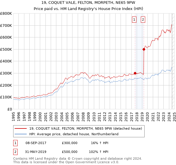 19, COQUET VALE, FELTON, MORPETH, NE65 9PW: Price paid vs HM Land Registry's House Price Index