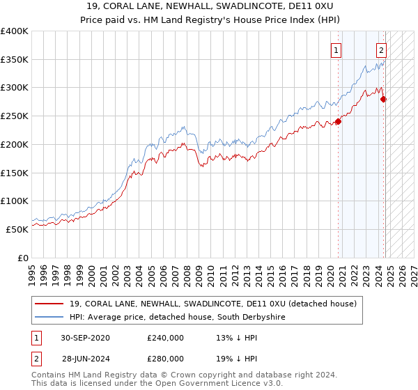 19, CORAL LANE, NEWHALL, SWADLINCOTE, DE11 0XU: Price paid vs HM Land Registry's House Price Index