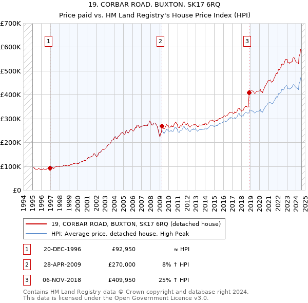 19, CORBAR ROAD, BUXTON, SK17 6RQ: Price paid vs HM Land Registry's House Price Index