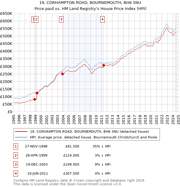 19, CORHAMPTON ROAD, BOURNEMOUTH, BH6 5NU: Price paid vs HM Land Registry's House Price Index