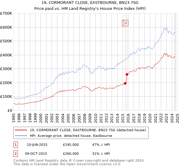 19, CORMORANT CLOSE, EASTBOURNE, BN23 7SG: Price paid vs HM Land Registry's House Price Index