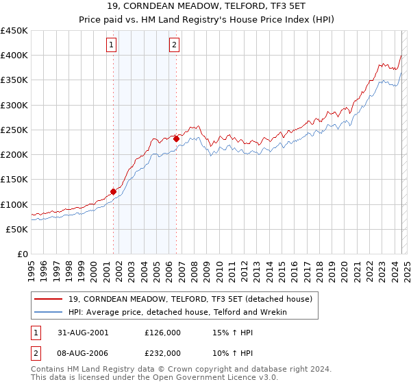 19, CORNDEAN MEADOW, TELFORD, TF3 5ET: Price paid vs HM Land Registry's House Price Index