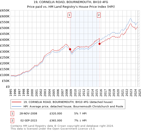 19, CORNELIA ROAD, BOURNEMOUTH, BH10 4FG: Price paid vs HM Land Registry's House Price Index